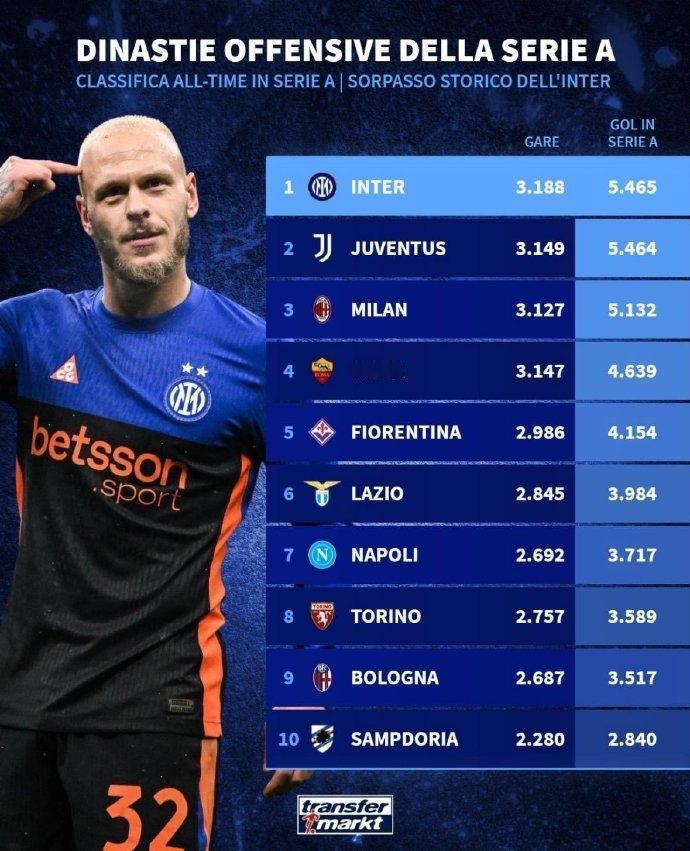 尤文不慎摔了一跤，被国米成功超越。[捂脸哭][捂脸哭][捂脸哭]不然，即便国米再追赶个