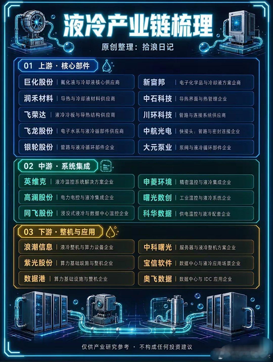 AI算力催生新风口！一文看懂液冷完整产业链随着AI算力需求持续爆发，服务器散热压