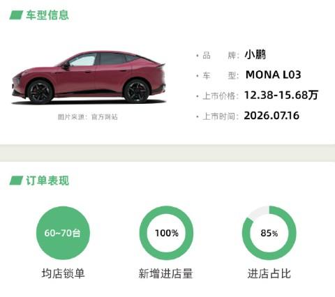 小鹏MONAL03新车上市72小时快报来了！（来自车fans）1.订单情况