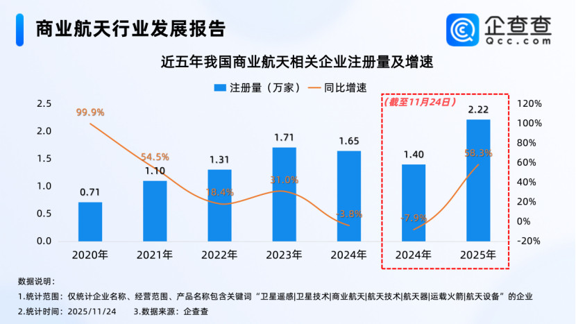 【商业航天迎产业化拐点：2025年已注册相关企业超2万家】近日，国防科工局官网发