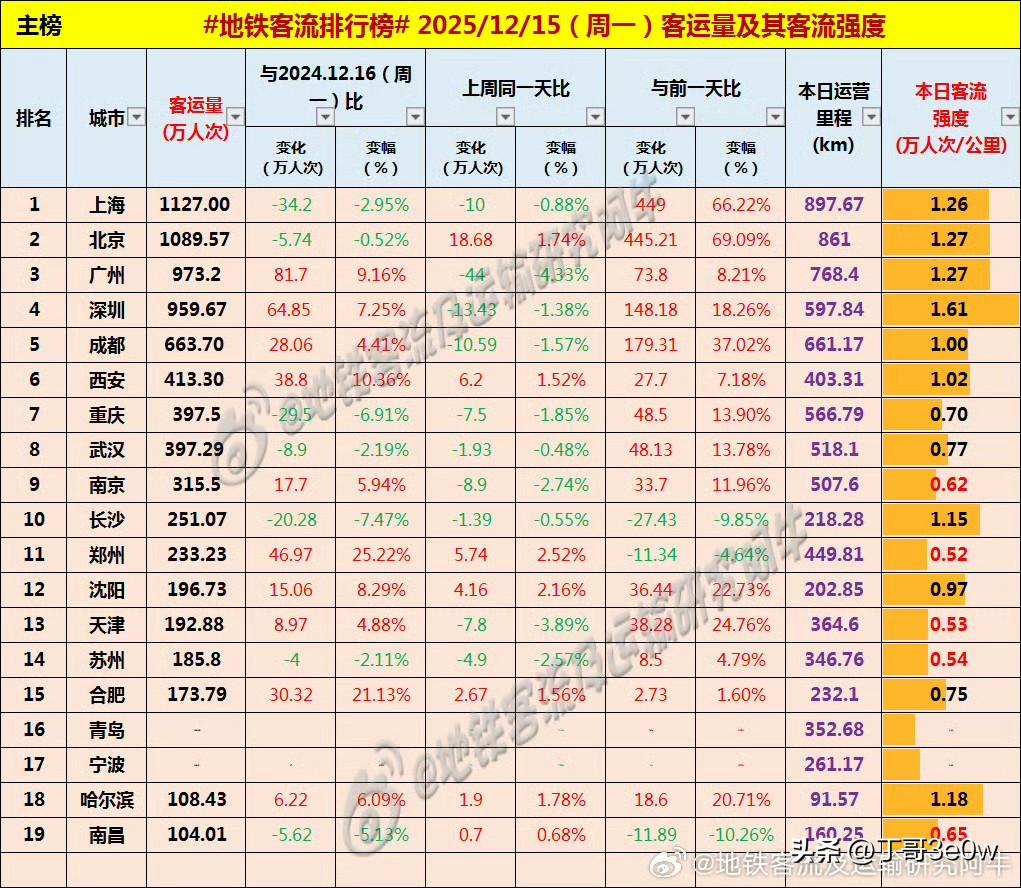周一哈尔滨地铁客流量108万人次以上，重新返回排行榜[呲牙笑][呲牙笑][呲牙笑]爆