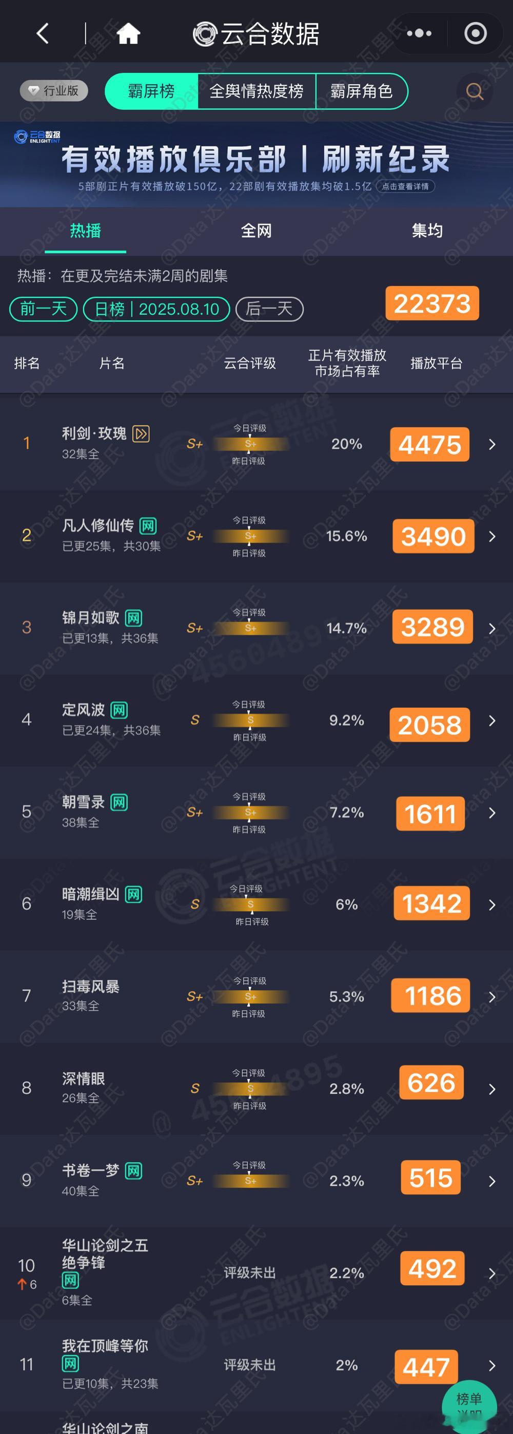 8.10云合估值，粗略估，以猫儿为准利剑玫瑰4475剧集凡人修仙传单集349