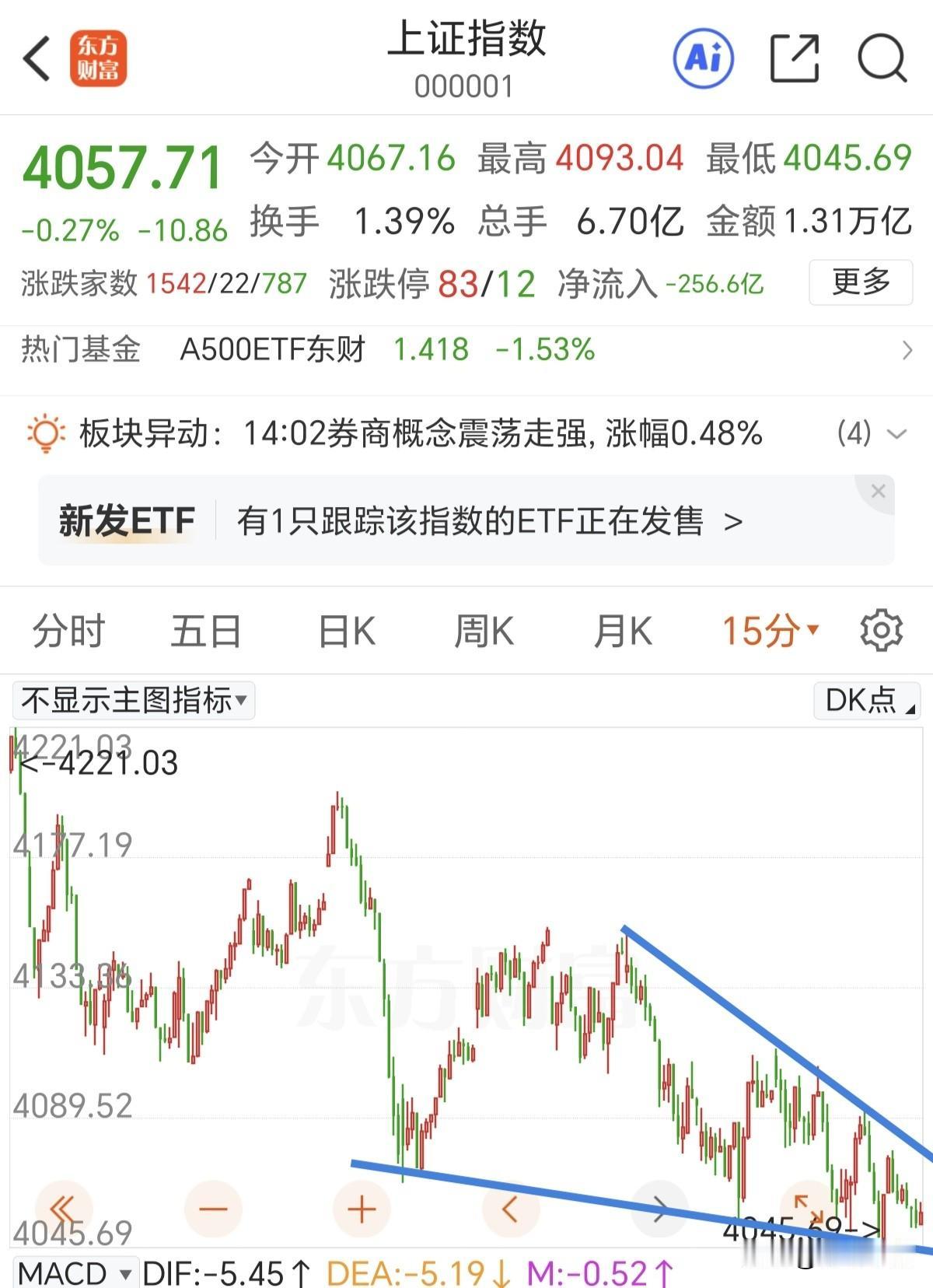 反弹的高点在降低，调整的低点也在降低，随时注意30分钟底分型的建立。午后有一