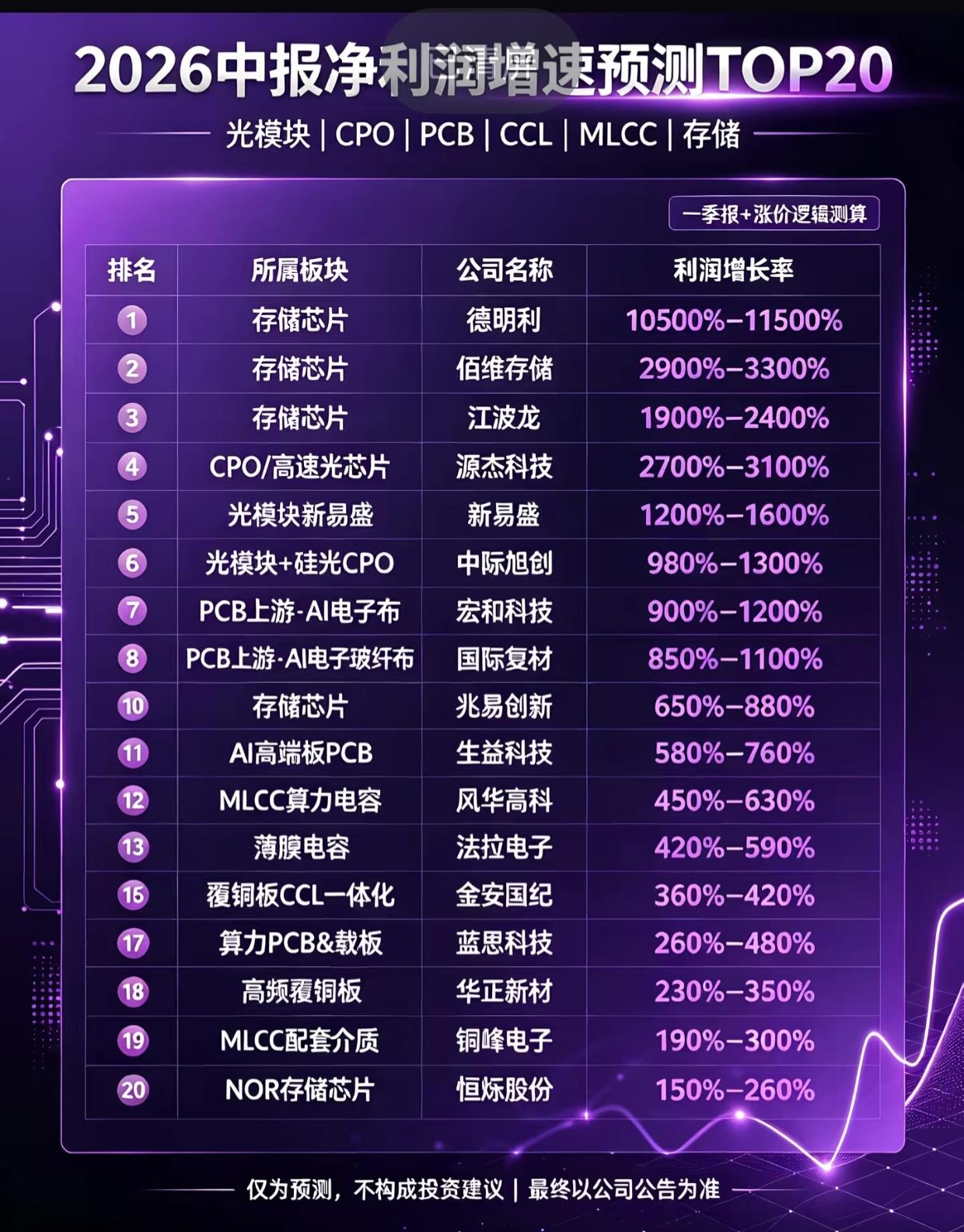 业绩炸了！半导体细分20强名单曝光，半年净利润翻十几倍的全在这2026年中报