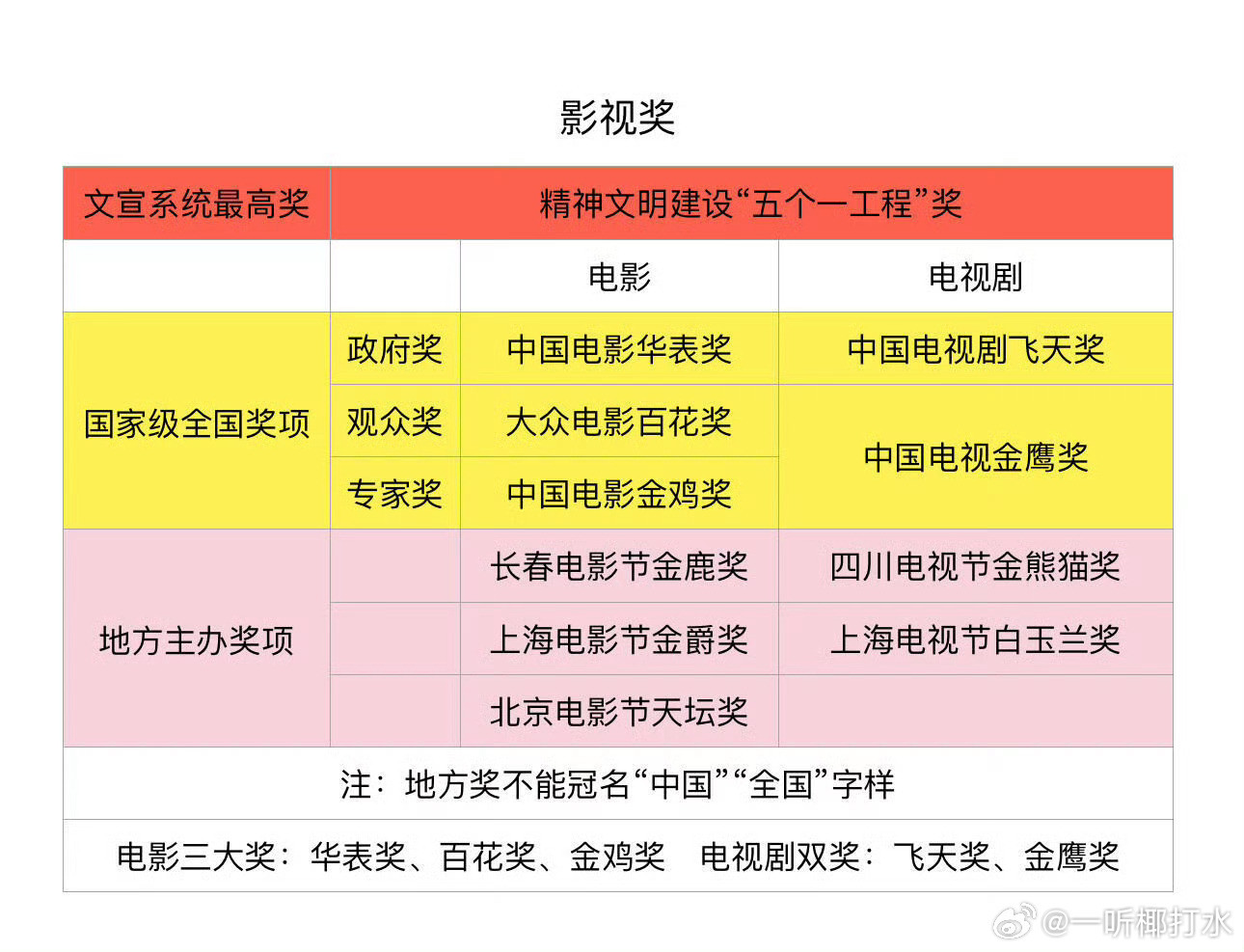 金鹰奖电视剧奖排名五个一工程奖>飞天奖>金鹰奖>白玉兰奖目前来看白玉