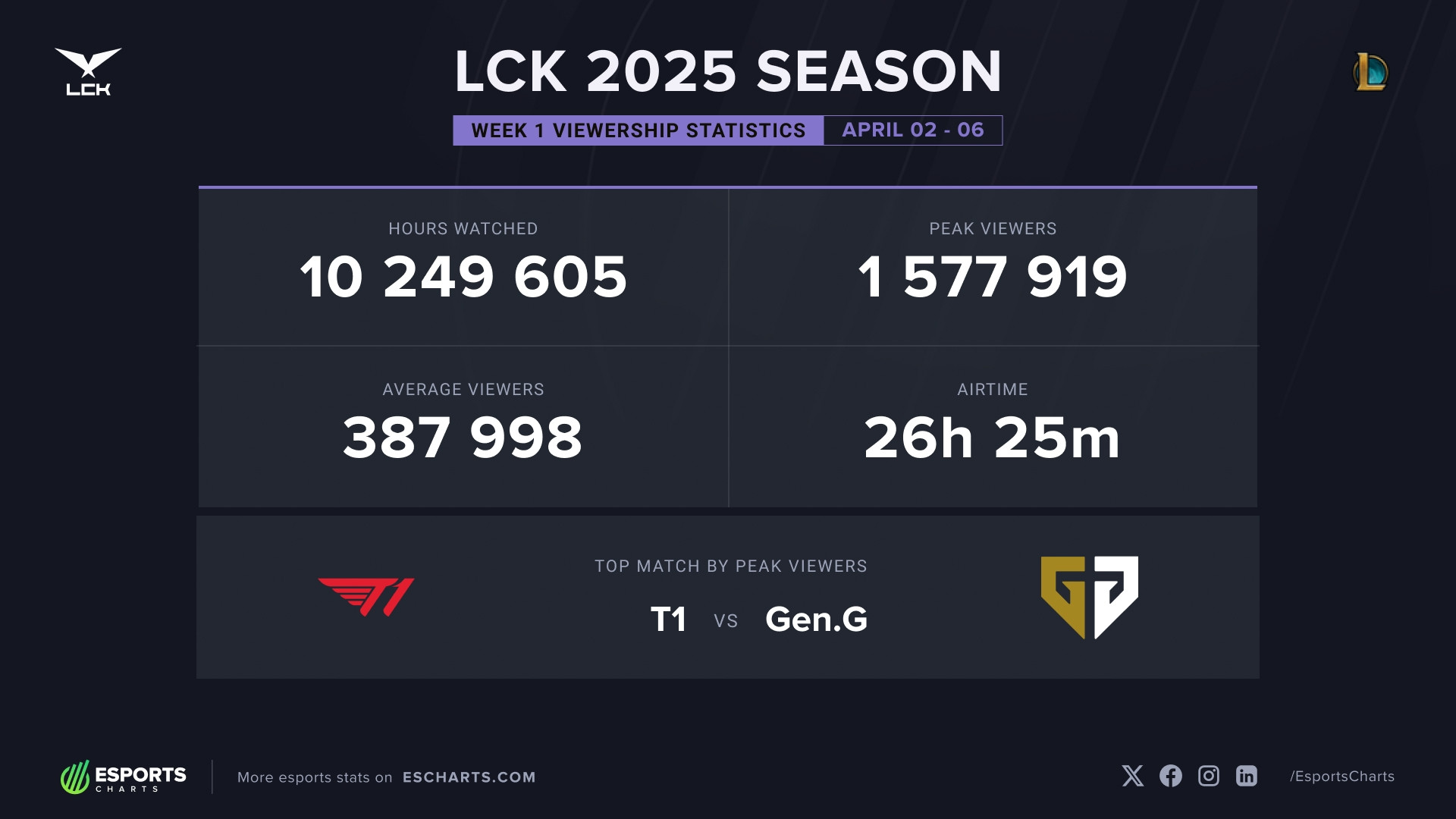 外媒: LCK热度不减, 2025赛季是史上最受欢迎的首个开赛周