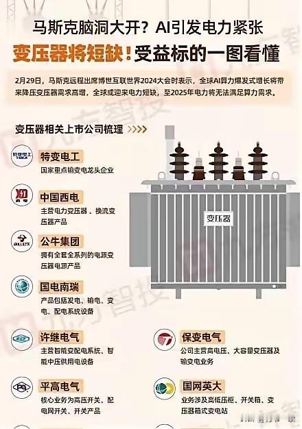 中国变压器，出口杀疯了。一年前马斯克就在博世科技大会提醒，变压器恐怕不够用。没