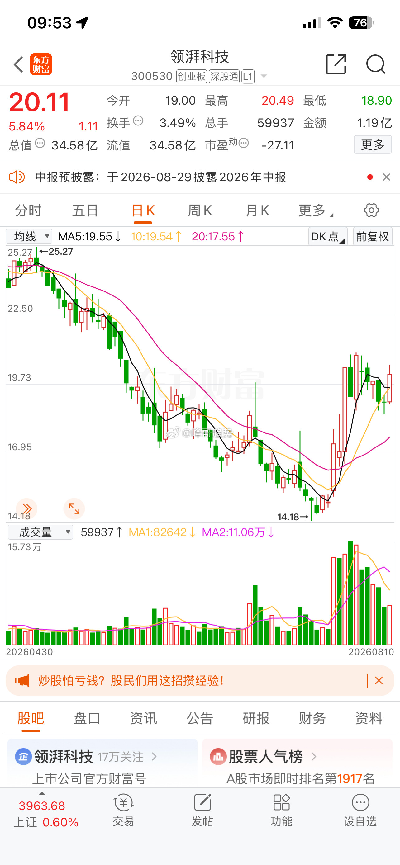 领湃科技300530给我感觉又会有一波行情了