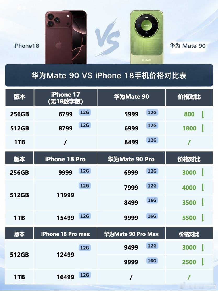 今年旗舰标准版真要比一轮，Mate90的优势其实挺直给的华为Mate90256