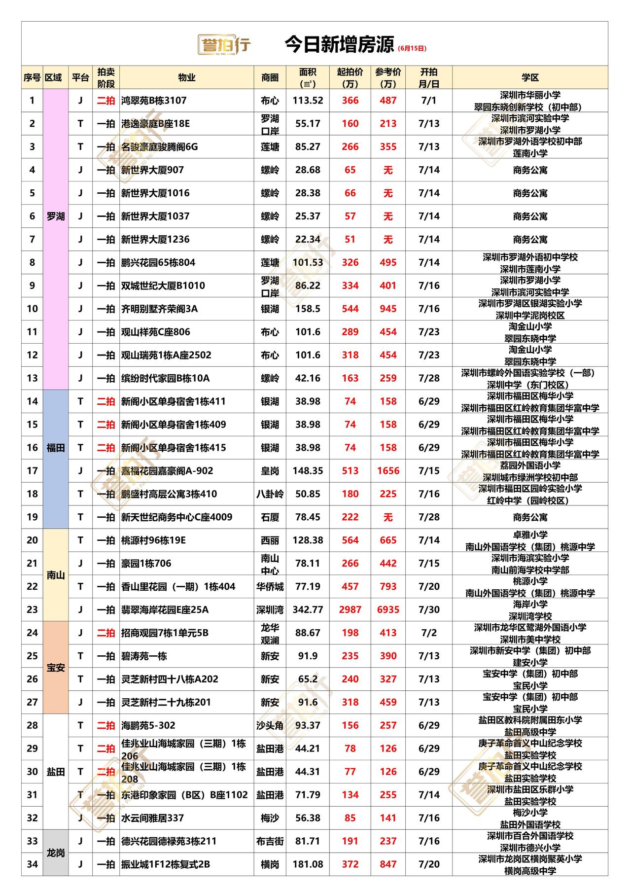 深圳法拍房：6.15新增，好多好房~1、鹏兴花园，单价3万出头起拍，价格不错