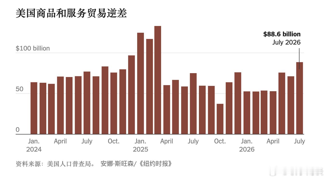 【7月份美国贸易逆差大幅扩大】（纽约时报）7月份，美国商品和服务贸易逆差扩大至16个月以来的最大水平