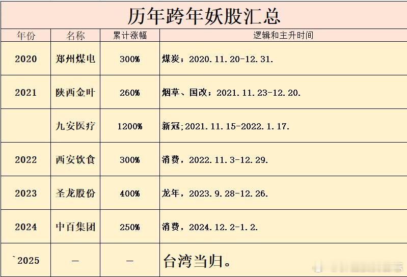 价值投资日志历来年底都是投机抱团大月，也会有资金博弈跨年龙，但要信早信。今年会