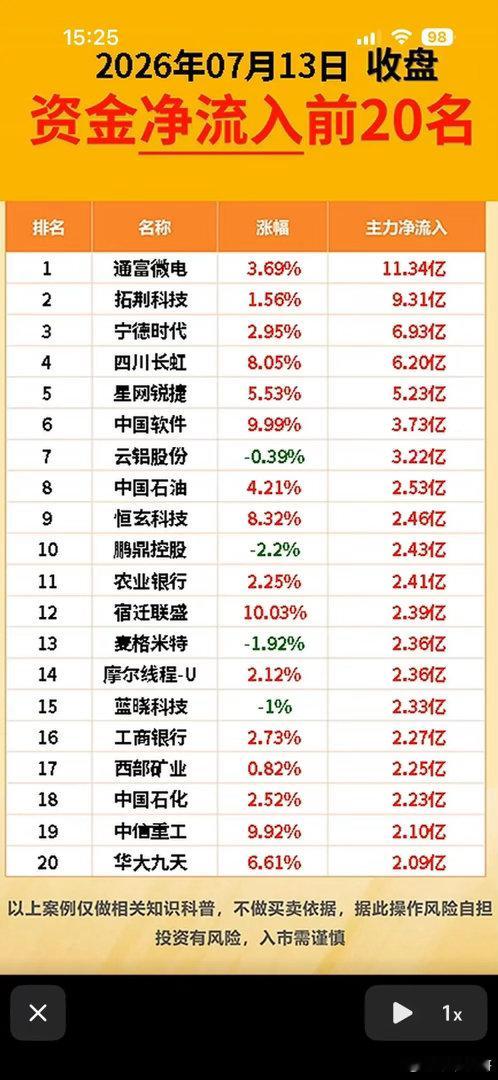 7月13日周一主力资金净流入与净流出前20名个股揭晓。7月13日周一的主力资金流
