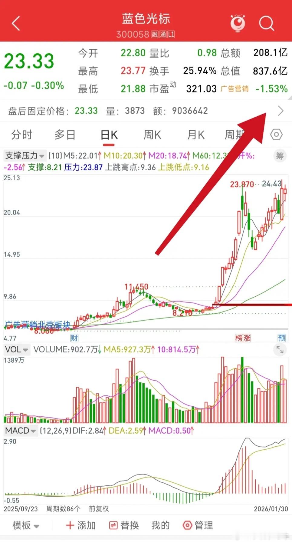 蓝色光标，出了历年以来最好的业绩，然而还不到股东减持的一半2025年净利润1.8