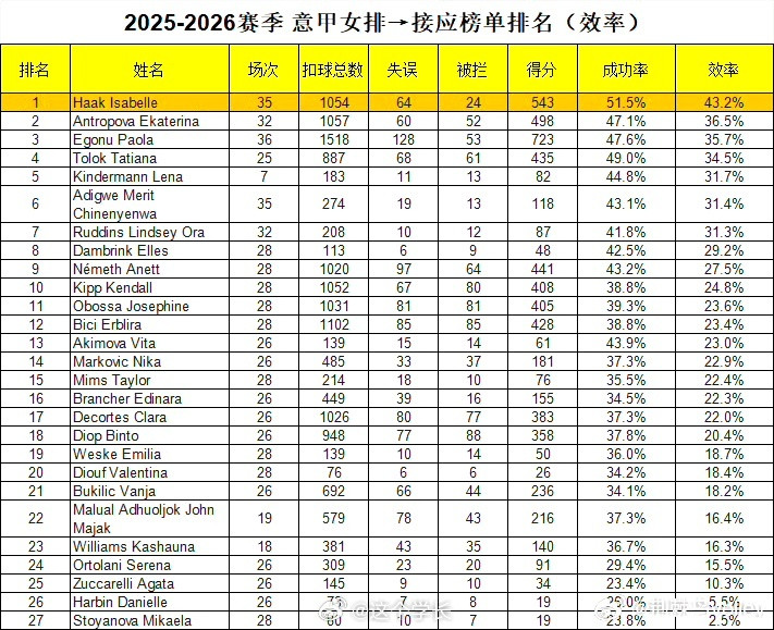 32岁朱婷意甲双率第一，再创传奇巅峰朱婷夺生涯第26冠核心数据：在2025