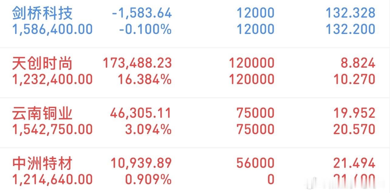 挑战300万冲刺3000万（1/5记录）新进：中洲特材格局：云南铜业格局：天创时