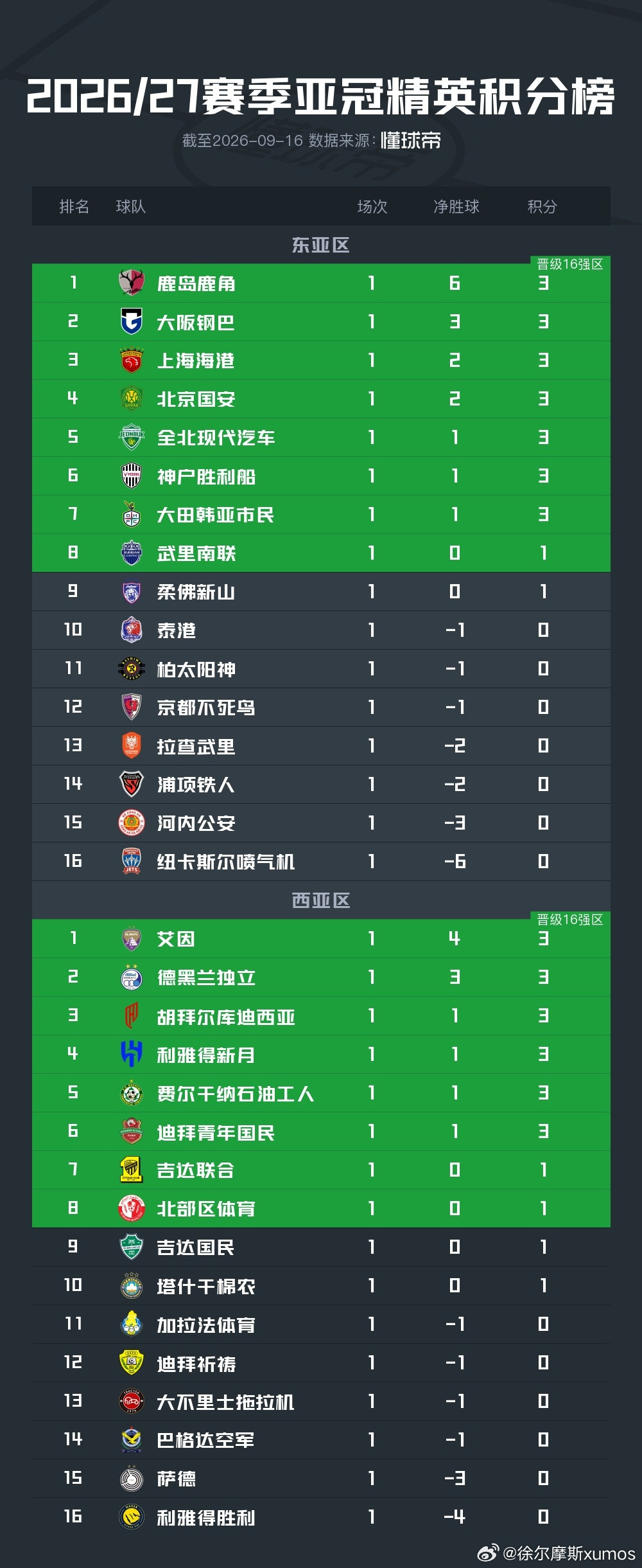 这排名看着舒坦多了，坚持下去北京国安亚冠​​​