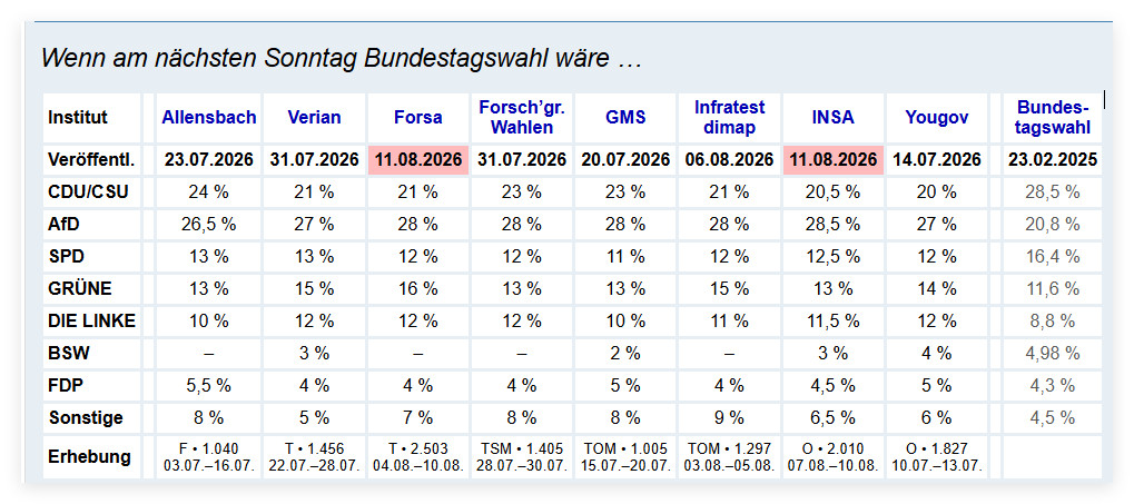 德国民调。CDU/CSU：联盟党（基民盟/基社盟）AfD：德国选择党SPD：