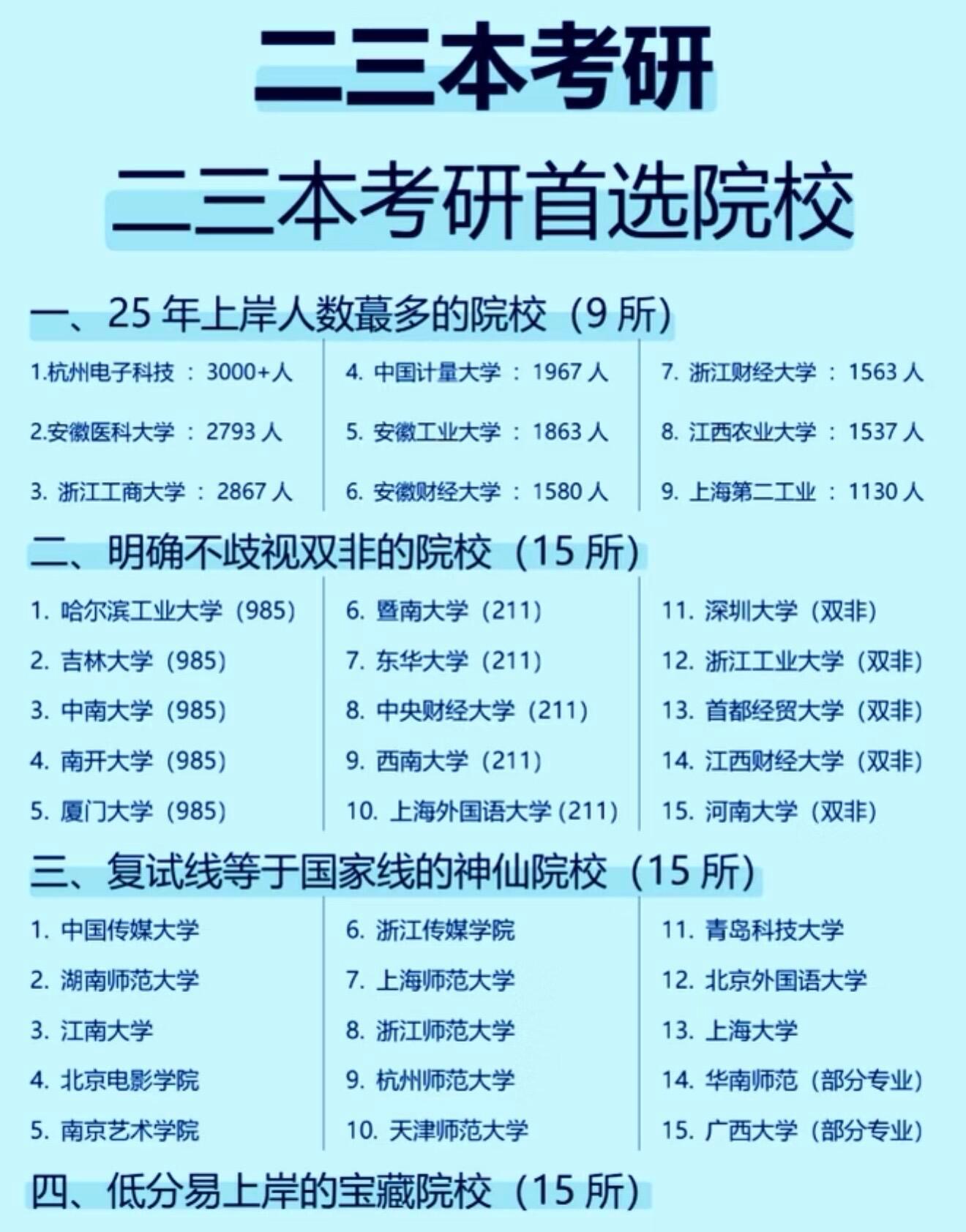 二三本考研首选院校，易上岸！二本考研～考研院校专业推荐｜考研择校大学生喜爱内容