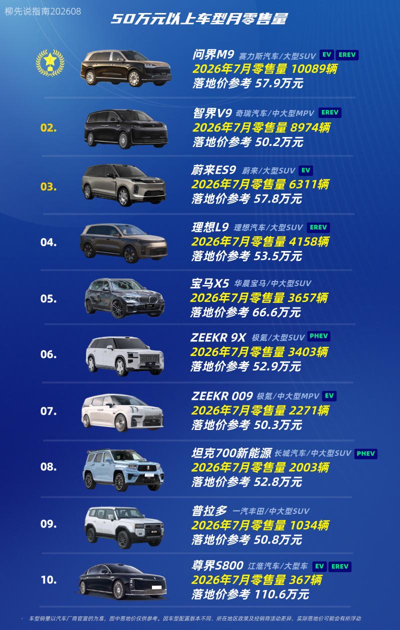 50万以上的汽车第十名：尊界S800第九名：普拉多第八名：坦克700新能源