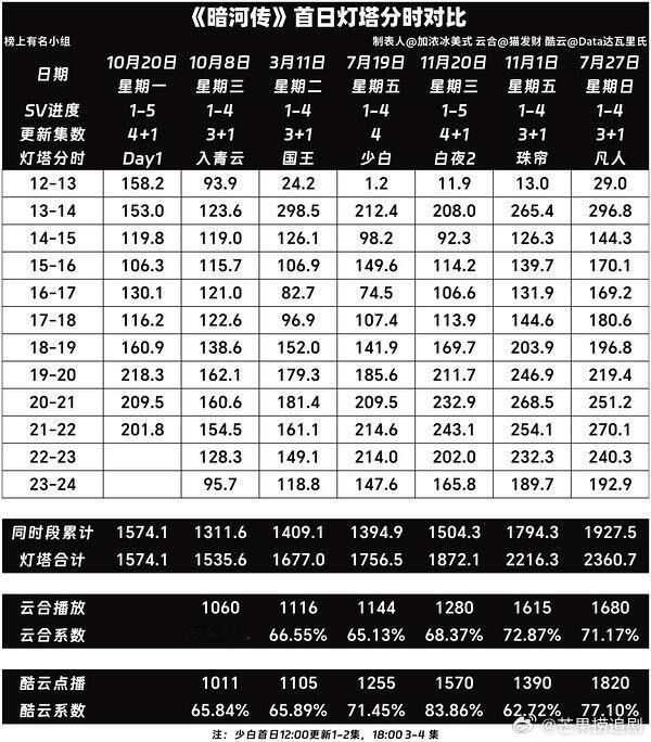 龚俊《暗河传》首日路人盘还是很不错的，热度落点7800左右，工作日又赶上周一，热