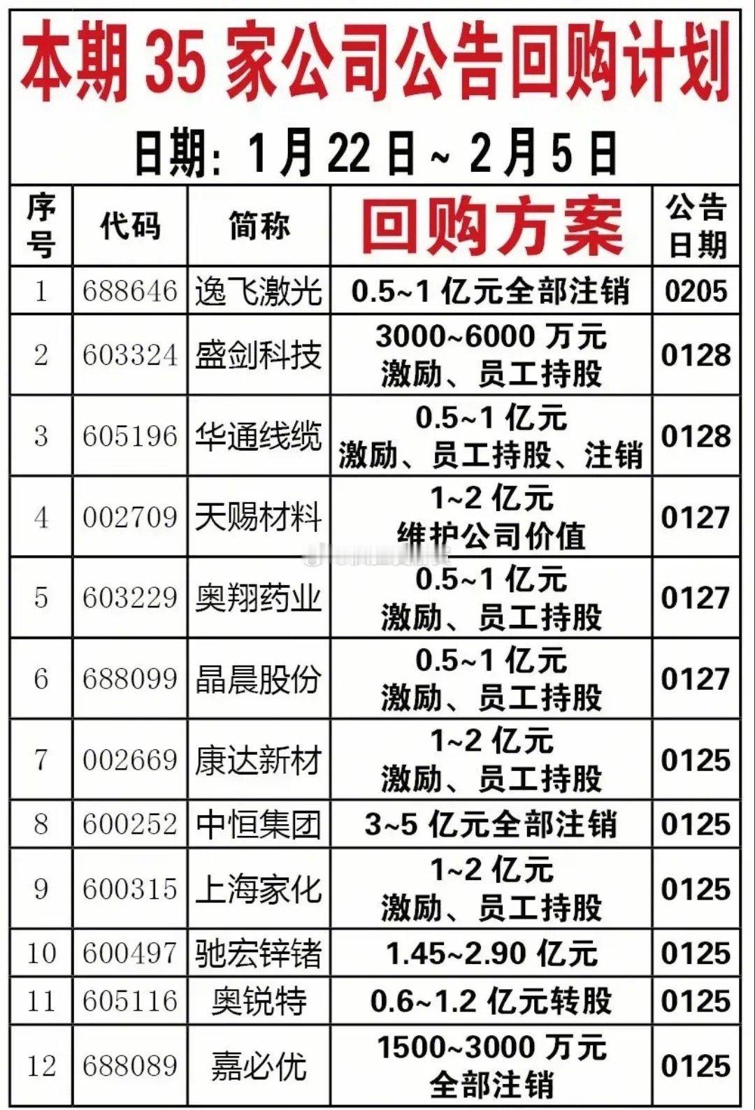 回购计划，近期35家公布回购计划的公司名单出炉！收藏1月22日至2月5日公布回购