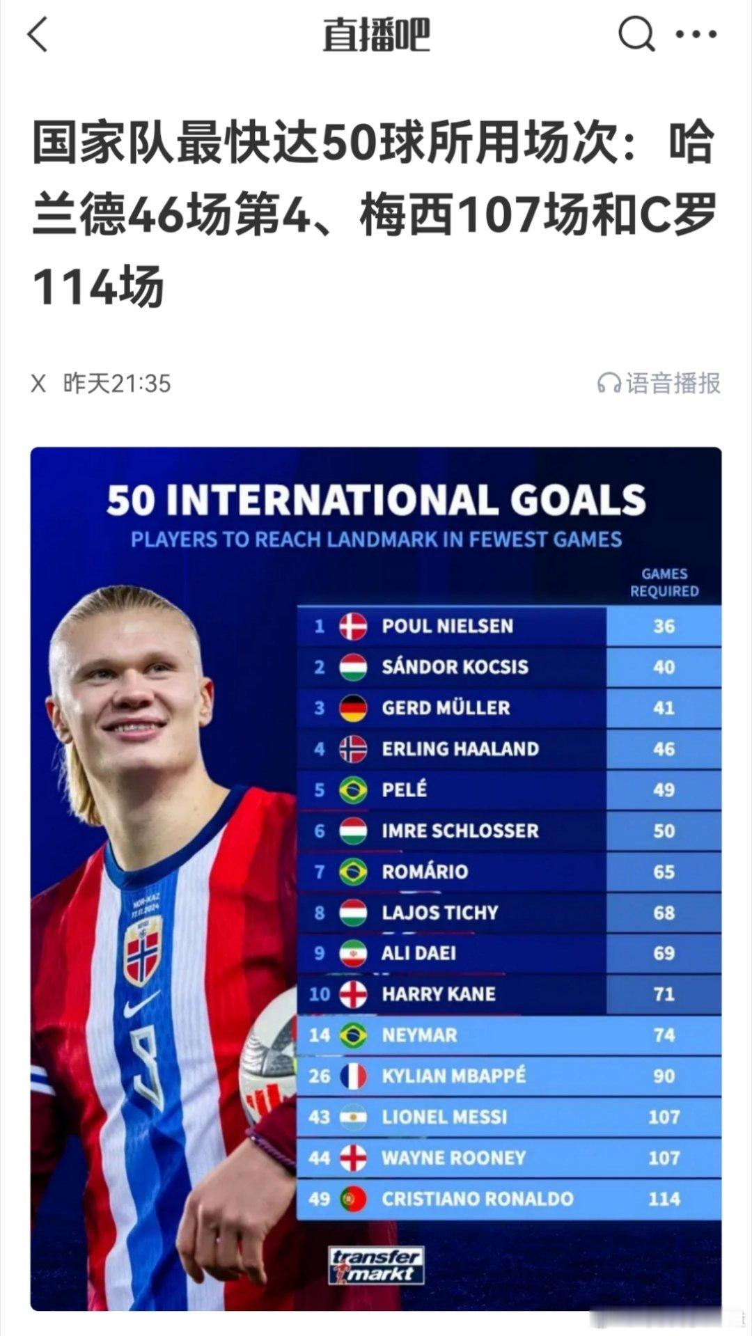 C罗我每每看到这类职业生涯前多少场打进多少球之类的统计我就非常惊讶C