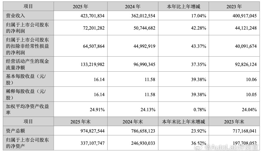 宁德时代交出了最近几年最强的财报，最受关注的自然是全年净利润：722亿，同比增长