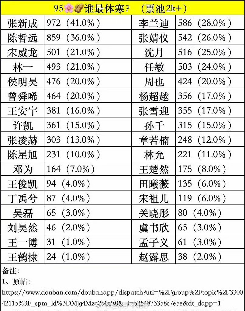 豆瓣票选95花生体寒排名​​​