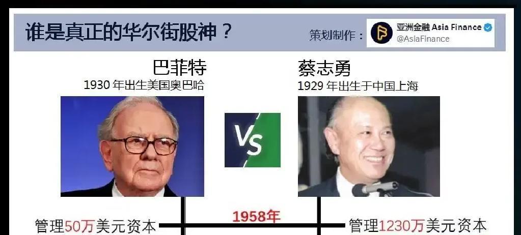 真正的华尔街股神，根本不是巴菲特。是一个被遗忘的中国人，蔡志勇。华尔街那