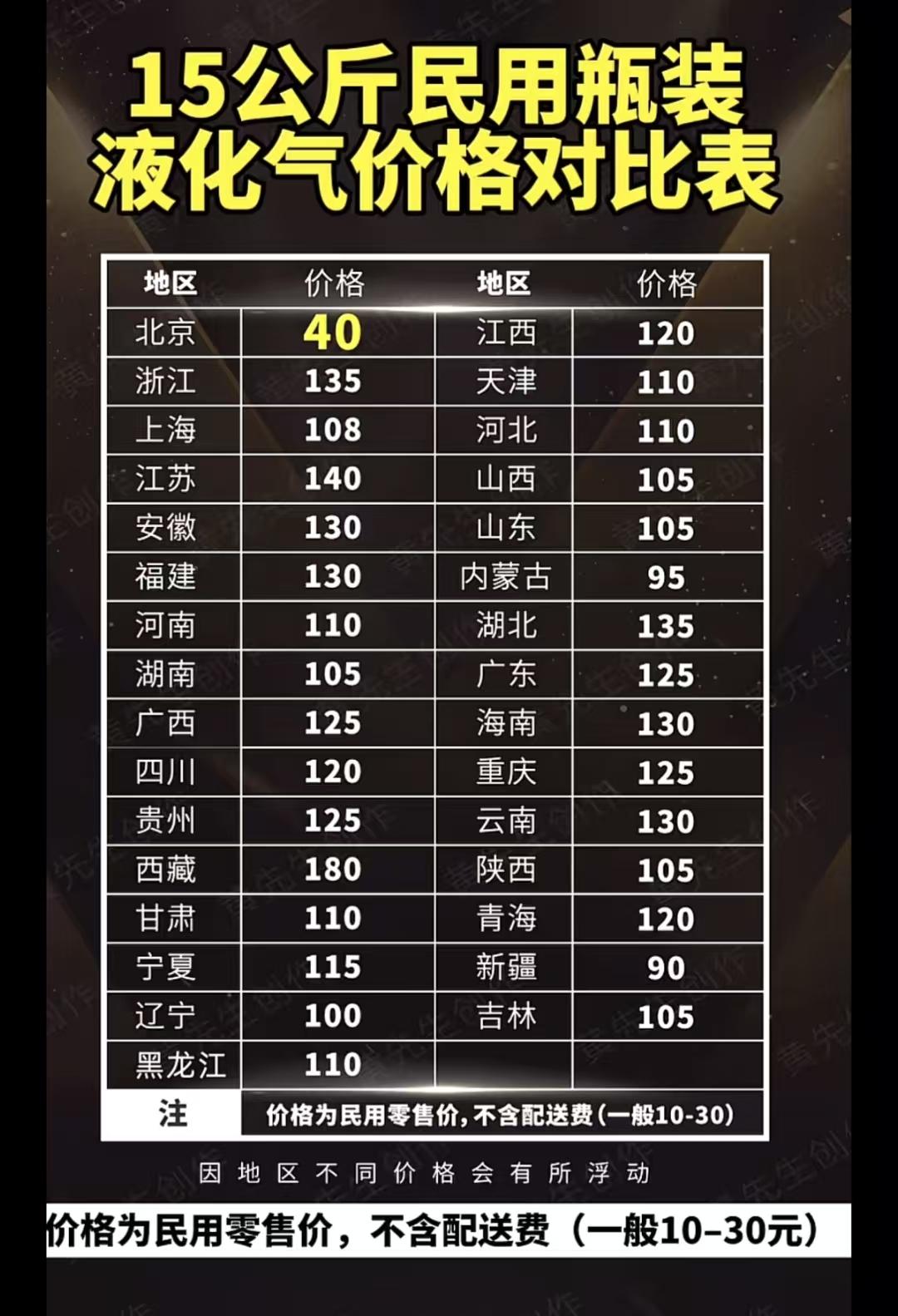 北京40块钱一罐的天然气，在其他地方基本都要100以上，有人怀疑这是不是假的，北