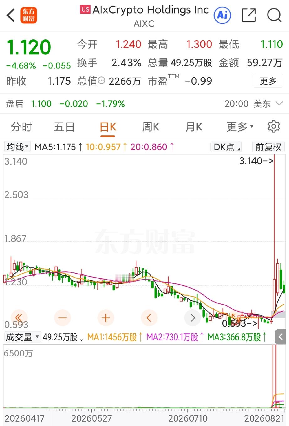 在看了法拉第未来和AIXC的公告之后，真的佩服贾跃亭下一步的举动确实非常聪明，首先法拉第未来公告称重