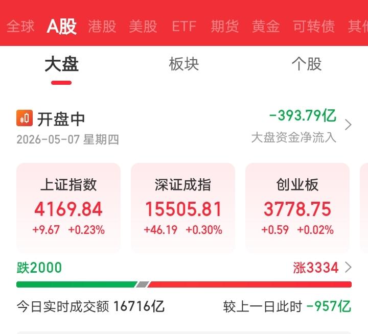 今天恐怕又要傻眼了吧！早上还想着外围大涨，今天大A也会跟随上涨！开盘一看果然