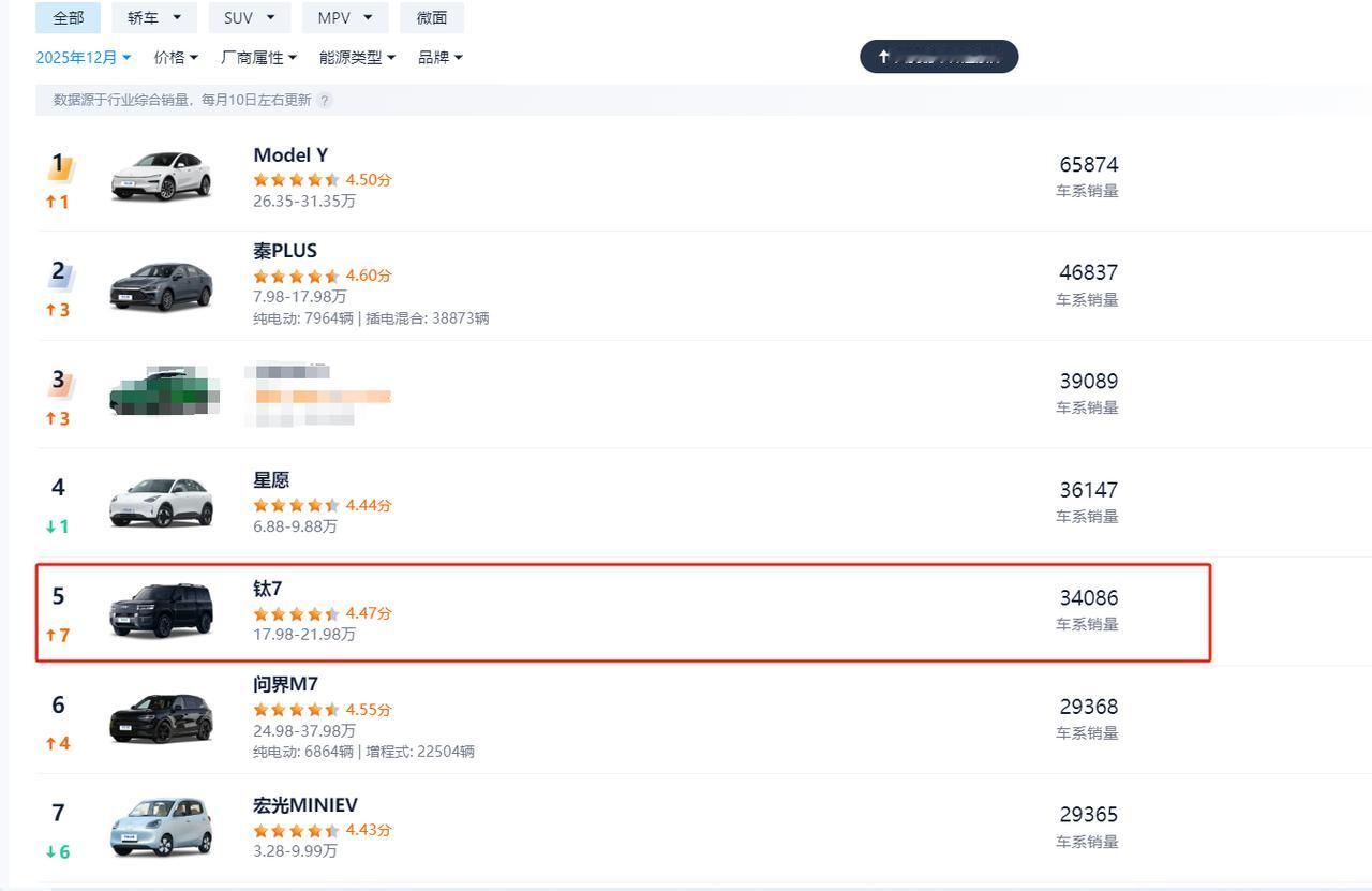 估计比亚迪也没想到方程豹钛7会如此火爆吧？这才上市后的第三个完整月，12月的销