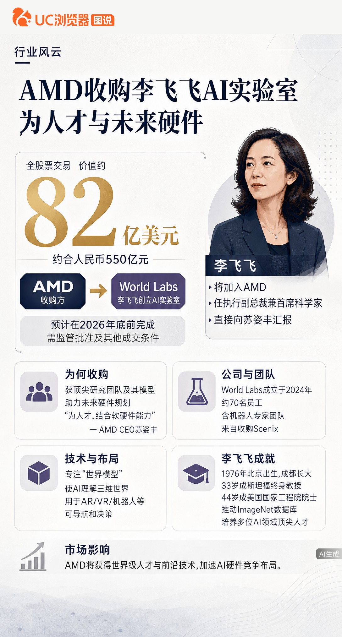 AMD花82亿美元全股票收购李飞飞的WorldLabs，还把她请来做首席科学家。这笔交易预计2026