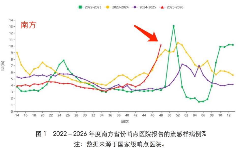 流感高发，药被抢空，你家备药了吗？12月上旬，全国流感进入高峰期，17个省已