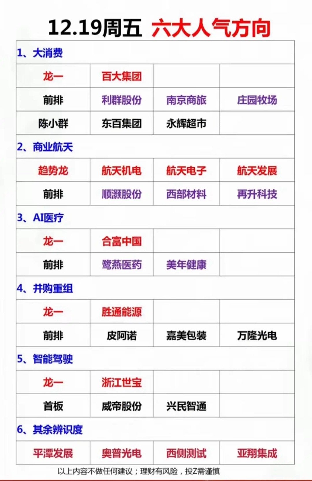 12.19周五市场热点+六大方向！1.大消费：乳业+食品+零售连锁2.商业