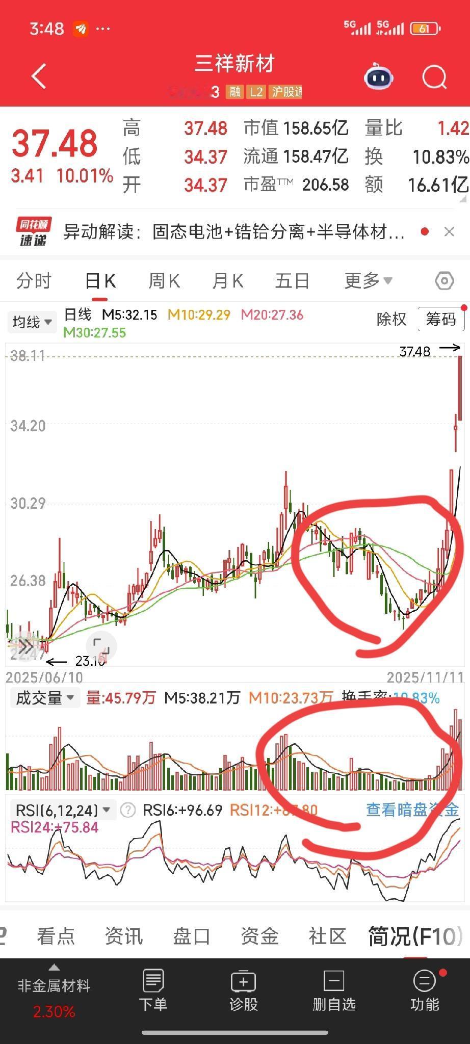 大涨前的几种经典图形走势之一也叫黄金坑！以最近的三祥新材和国晟科技为例，