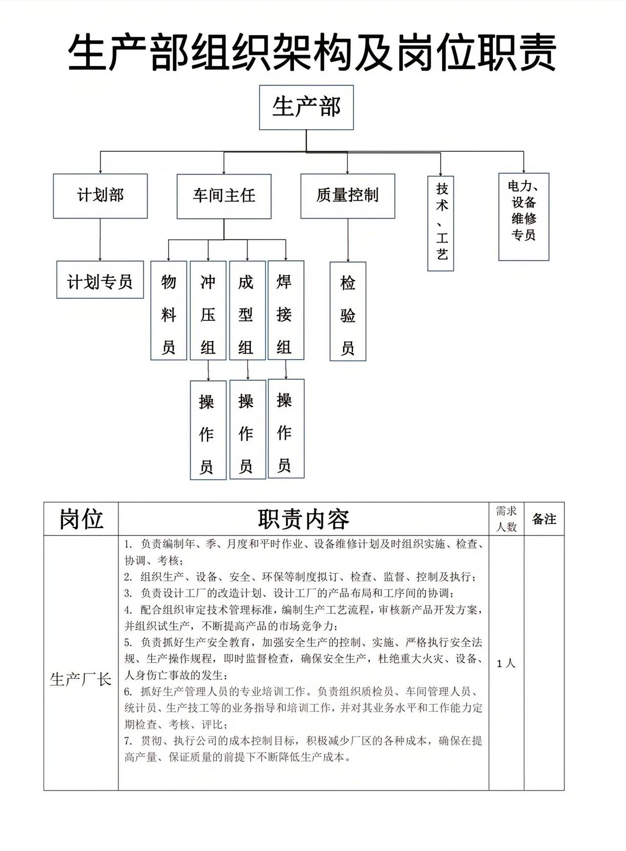 生产部组织架构及岗位职责