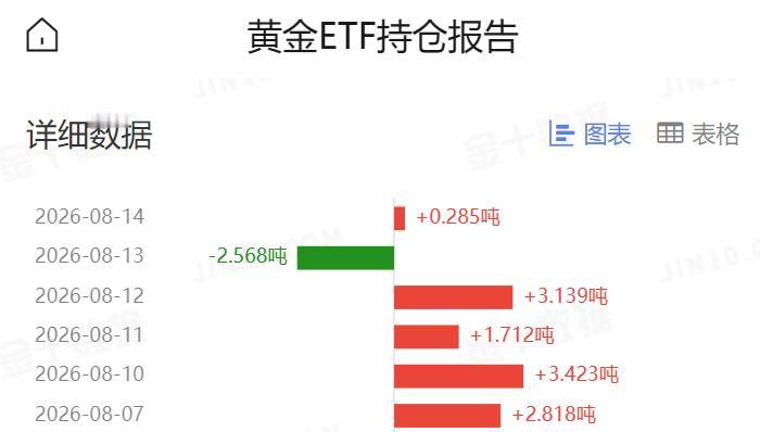 周五国际金价小幅走强，那么黄金ETF持仓如何波动？SPDRGoldTr