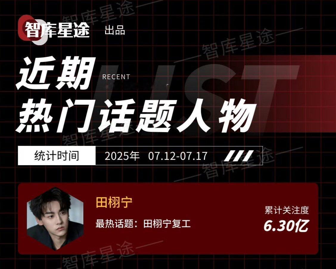 田栩宁近期热门话题人物TOP1田栩宁登近期【热门话题人物】TOP1🔥累计关注度