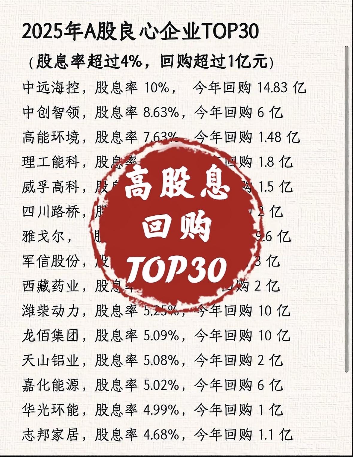 2025年A股良心企业TOP30，回购超亿元，股息率超4%！