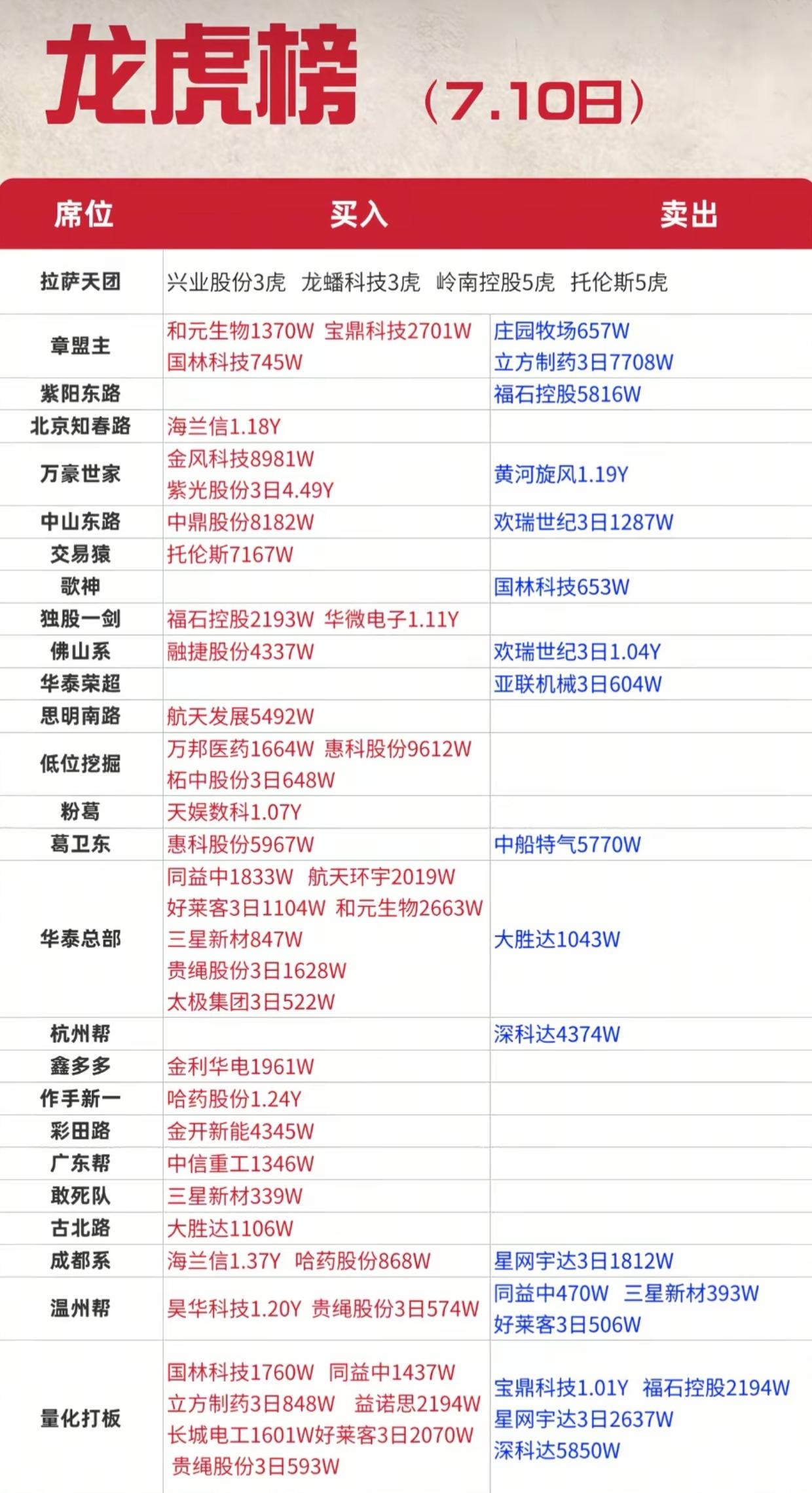 7.10龙虎榜实情！游资扎堆杀入航天板块，卖出名单全部整理好了7月10日周五