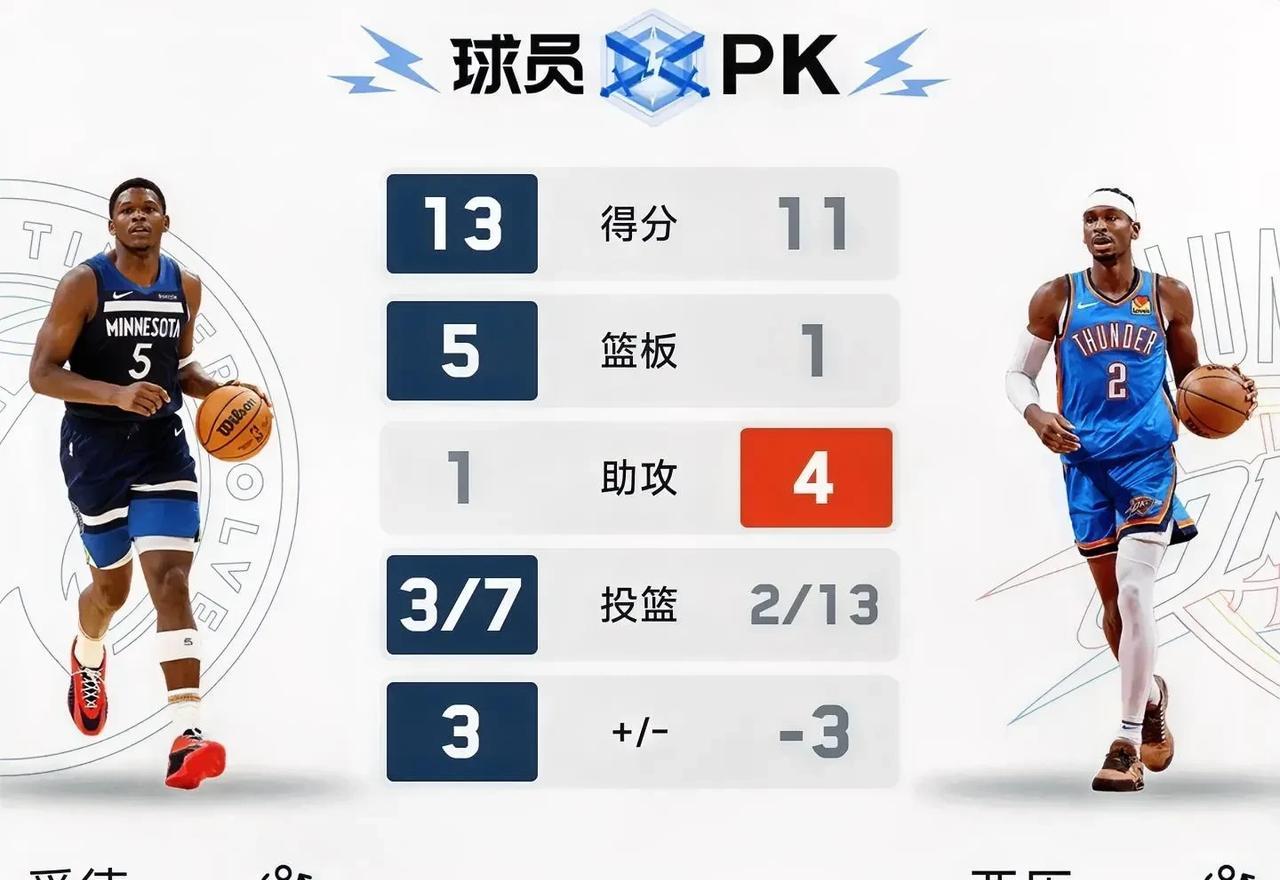 雷霆真打不过森林狼！森林狼真是遇强则强，开局就打了雷霆一个8-0，兰德尔今年季