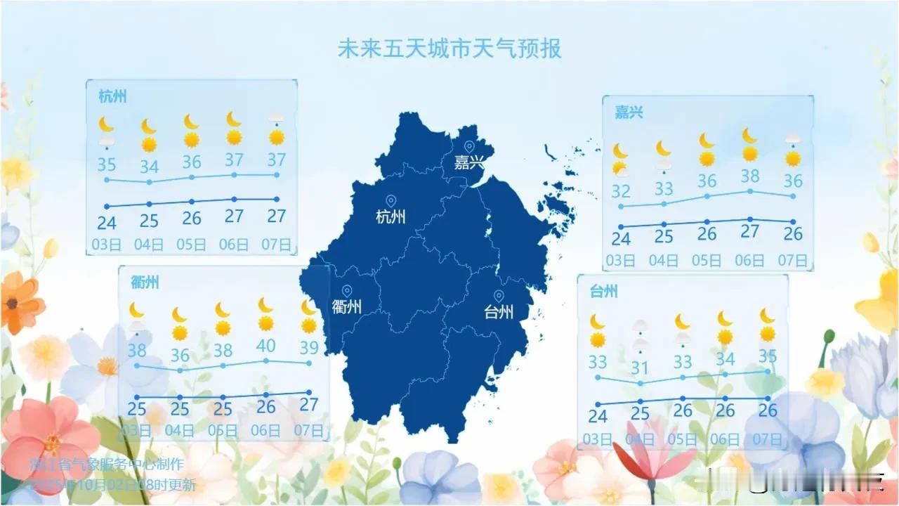 1. 国庆假期浙江高温天气持续：国庆假期第二天，我省出现连片高温，武义最高达37