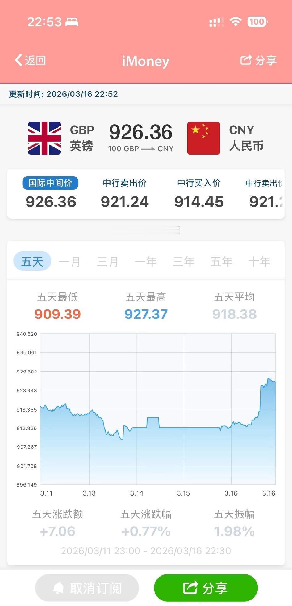 这英镑…认真的吗😨17-19号美联储议息，今年受中东石油影响，市场提前预