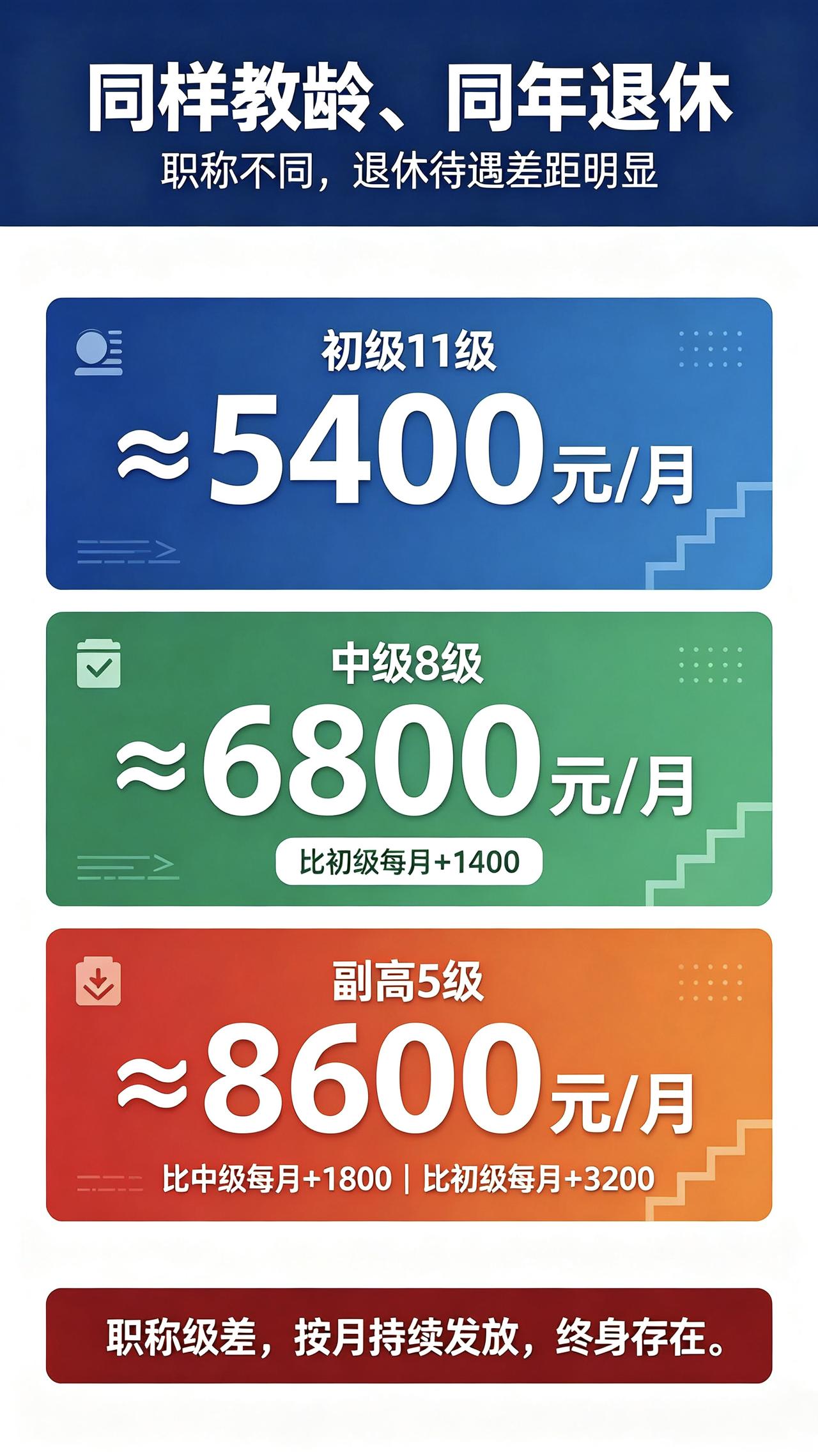 三名教师在相同情况下，初级(11级)，中级(8级)，高级(5级)，退休金又相差多