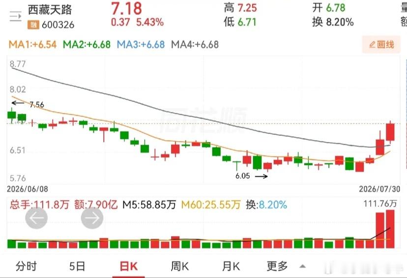 福蓉科技，西藏天路，利欧股份。福蓉科技，个把月的筑底横盘，进其红肥绿瘦，十四天十