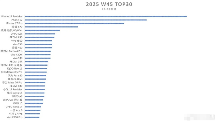 最新一周的单品累计销量榜又出黑马了！荣耀X70稳坐第四把交椅！没想到荣耀又杀