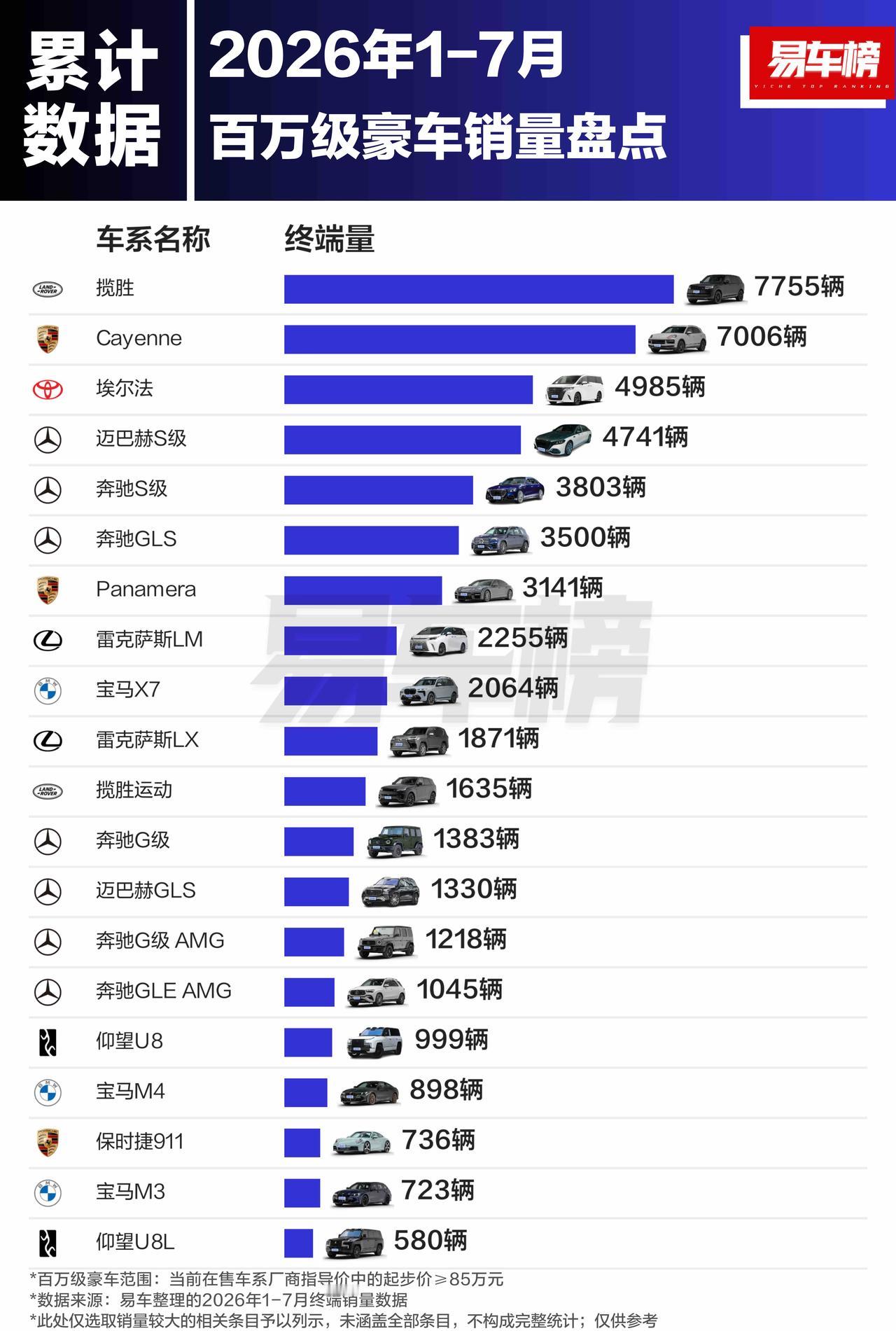 今年前7个月卖的最好的百万级豪车榜单，路虎揽胜以7755辆排名第一，其次是保时捷